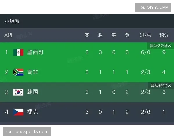 墨西哥晋级世界杯32强:A组头名身份出线 墨西哥晋级世界杯32强:A组头名身份出线